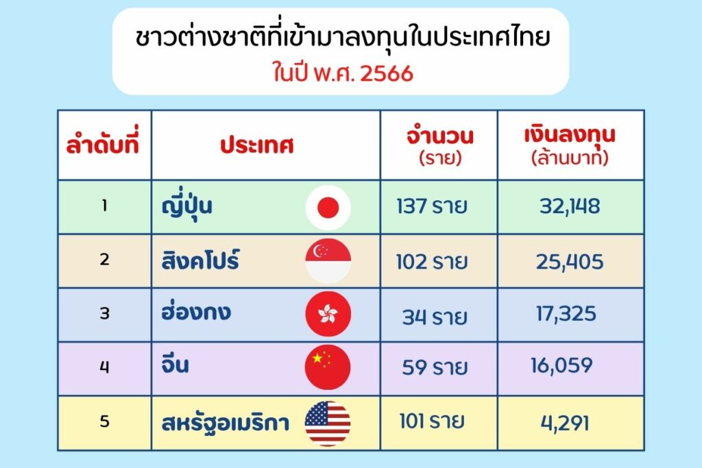5 rank countries investing in Thailand